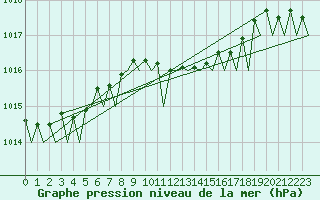Courbe de la pression atmosphrique pour Groningen Airport Eelde