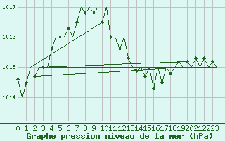 Courbe de la pression atmosphrique pour Vrsac