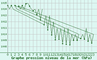 Courbe de la pression atmosphrique pour Zurich-Kloten