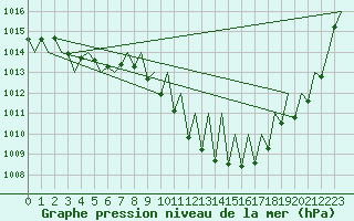 Courbe de la pression atmosphrique pour Grenchen