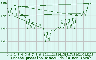 Courbe de la pression atmosphrique pour Namsos Lufthavn