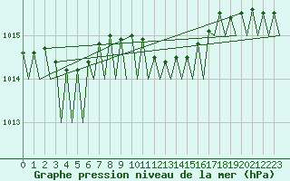 Courbe de la pression atmosphrique pour Frankfort (All)