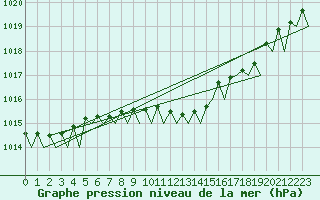 Courbe de la pression atmosphrique pour Bonn (All)