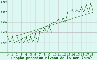 Courbe de la pression atmosphrique pour Vlieland