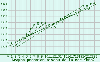 Courbe de la pression atmosphrique pour Wunstorf