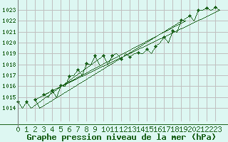 Courbe de la pression atmosphrique pour Graz-Thalerhof-Flughafen