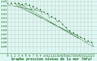 Courbe de la pression atmosphrique pour Bergen / Flesland