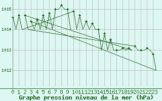 Courbe de la pression atmosphrique pour Vlieland