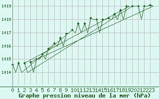Courbe de la pression atmosphrique pour Hamburg-Fuhlsbuettel