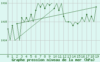 Courbe de la pression atmosphrique pour Halli