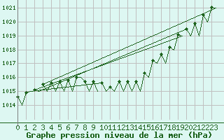 Courbe de la pression atmosphrique pour Umea Flygplats