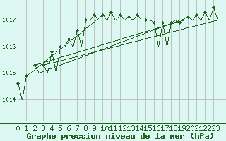 Courbe de la pression atmosphrique pour Berlin-Schoenefeld