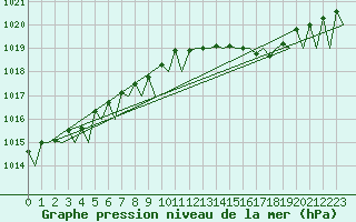 Courbe de la pression atmosphrique pour Fritzlar