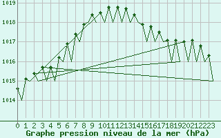 Courbe de la pression atmosphrique pour Le Goeree