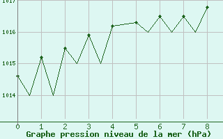 Courbe de la pression atmosphrique pour Svalbard Lufthavn