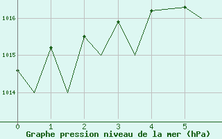 Courbe de la pression atmosphrique pour Svalbard Lufthavn