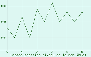 Courbe de la pression atmosphrique pour Sveg A