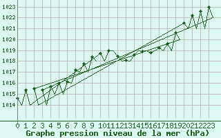Courbe de la pression atmosphrique pour Pamplona (Esp)
