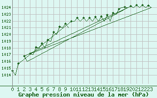 Courbe de la pression atmosphrique pour Vlissingen