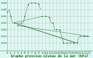 Courbe de la pression atmosphrique pour Dar-El-Beida