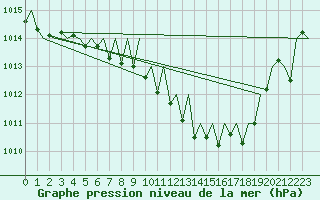 Courbe de la pression atmosphrique pour Rzeszow-Jasionka