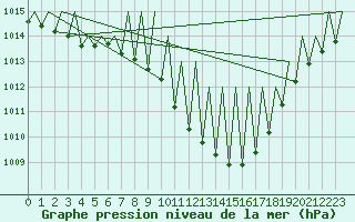 Courbe de la pression atmosphrique pour Pamplona (Esp)