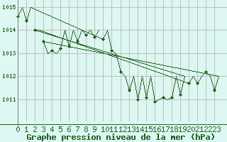 Courbe de la pression atmosphrique pour Gerona (Esp)
