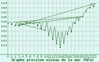 Courbe de la pression atmosphrique pour Pamplona (Esp)