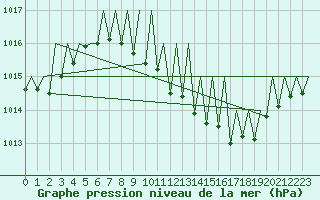 Courbe de la pression atmosphrique pour Stuttgart-Echterdingen
