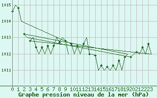 Courbe de la pression atmosphrique pour London / Heathrow (UK)