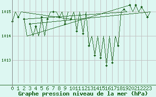 Courbe de la pression atmosphrique pour Luxembourg (Lux)