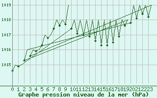 Courbe de la pression atmosphrique pour Erfurt-Bindersleben