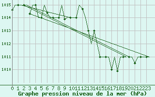 Courbe de la pression atmosphrique pour Diyarbakir