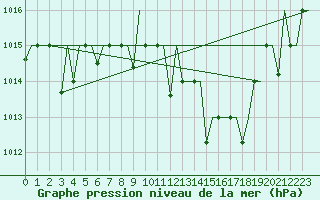 Courbe de la pression atmosphrique pour Tlemcen Zenata