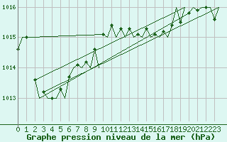 Courbe de la pression atmosphrique pour Asturias / Aviles