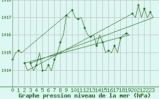 Courbe de la pression atmosphrique pour Reus (Esp)