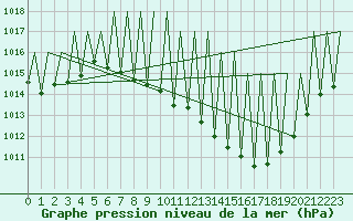 Courbe de la pression atmosphrique pour Huesca (Esp)