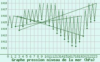 Courbe de la pression atmosphrique pour Huesca (Esp)