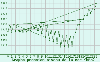 Courbe de la pression atmosphrique pour Pamplona (Esp)