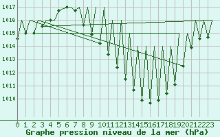 Courbe de la pression atmosphrique pour Madrid / Barajas (Esp)