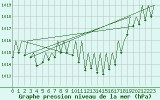 Courbe de la pression atmosphrique pour Grenchen