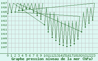 Courbe de la pression atmosphrique pour Granada / Aeropuerto
