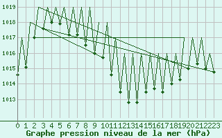 Courbe de la pression atmosphrique pour Innsbruck-Flughafen