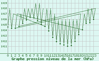 Courbe de la pression atmosphrique pour Granada / Aeropuerto