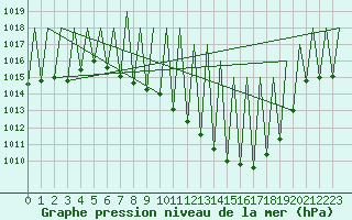 Courbe de la pression atmosphrique pour Huesca (Esp)