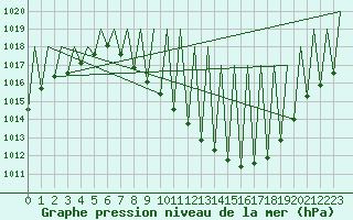 Courbe de la pression atmosphrique pour Granada / Aeropuerto