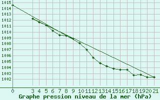 Courbe de la pression atmosphrique pour Pazin