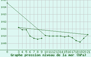 Courbe de la pression atmosphrique pour Rab