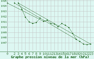 Courbe de la pression atmosphrique pour Brion (38)