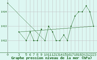 Courbe de la pression atmosphrique pour Kelibia